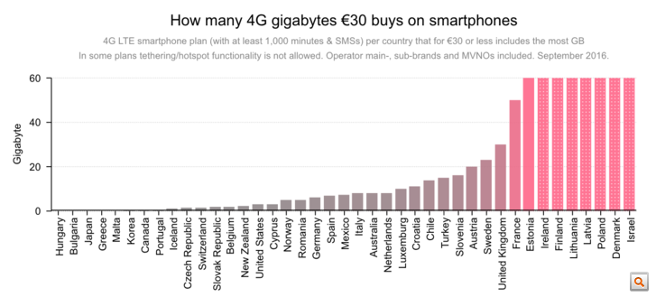 Drágább Itthon a MobilNet mint máshol Európában! 2 Utolsók vagyunk
